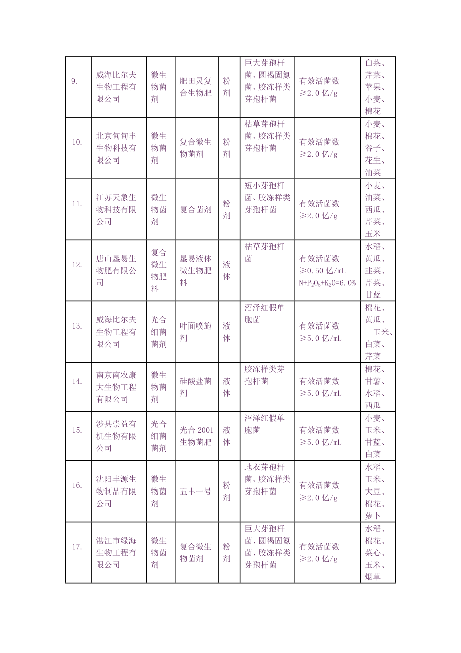 农业部最新正式登记的微生物肥料产品汇总_第2页