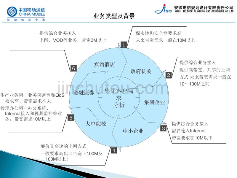 全业务集团客户接入解决方案技术交流._第4页