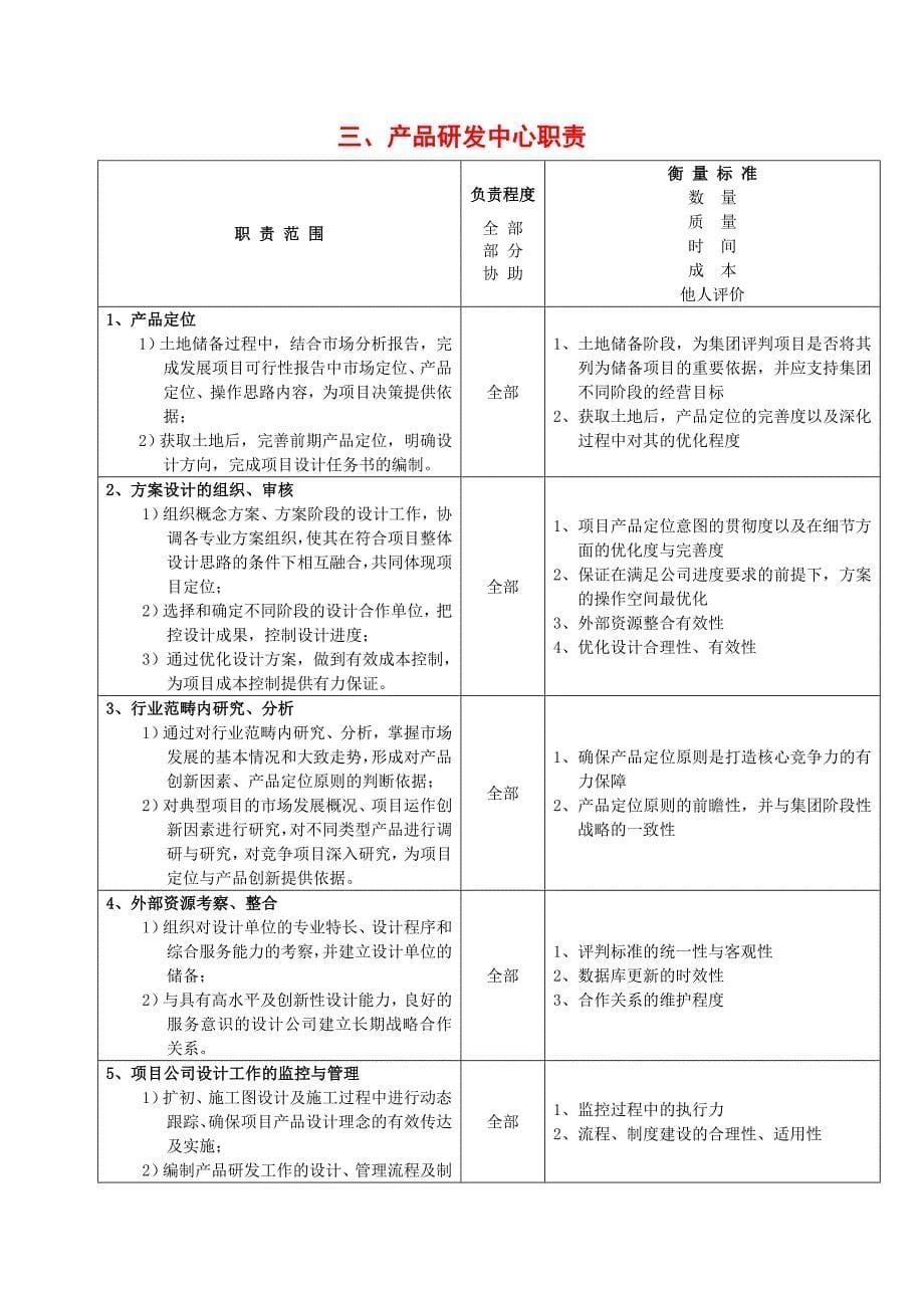 地产集团各部门职责_第5页