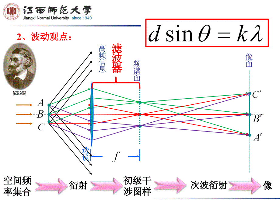 光学信息处理阿贝成像讲解_第3页