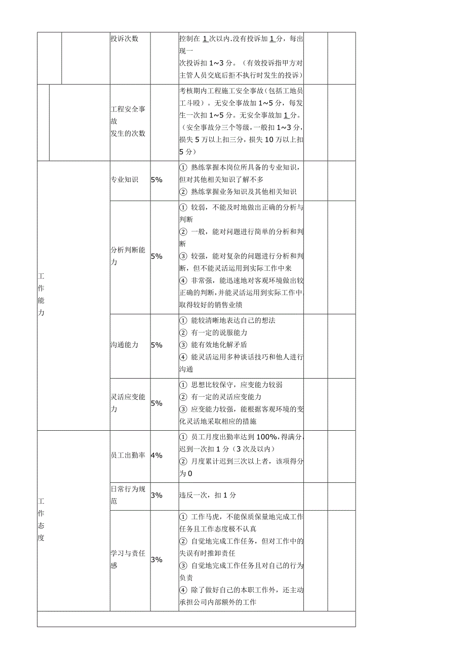 工程项目部员工考核范文(网文)_第4页