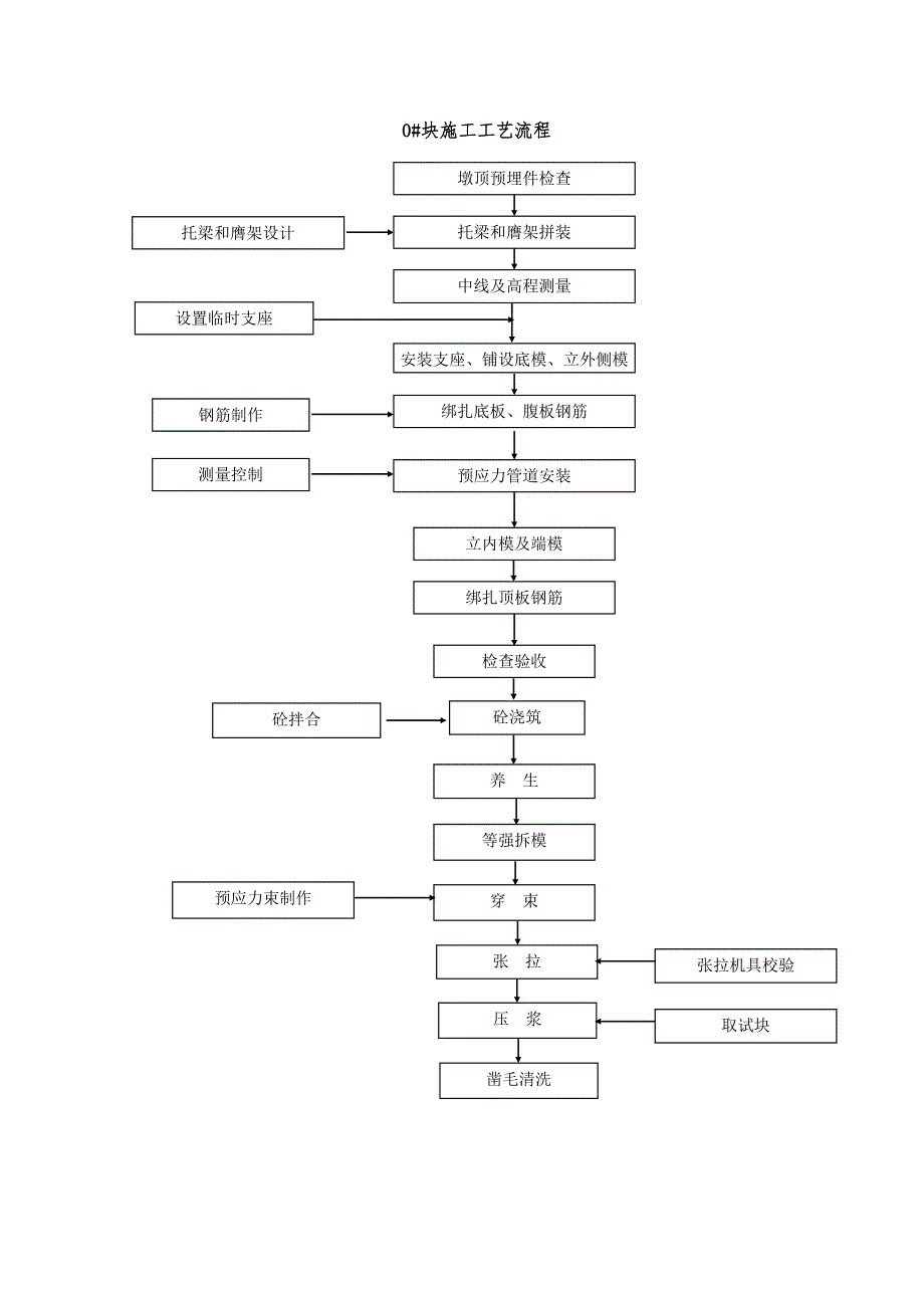 连续梁装作业指导课案_第2页