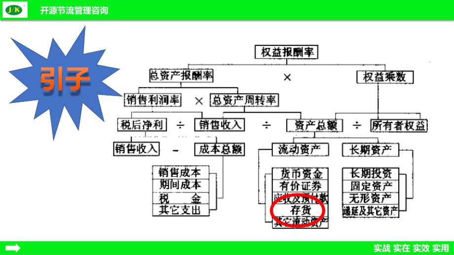 呆滞物料预防与处理.pptx(精益培训)讲解_第2页