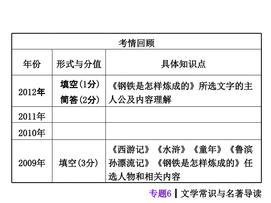 文学常识与名著导读(37张PPT)详解_第3页