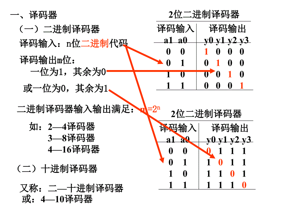 数字电子技术译码器讲述_第2页