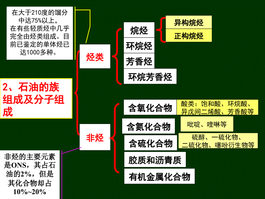 石油的化学组成及次生变化._第4页