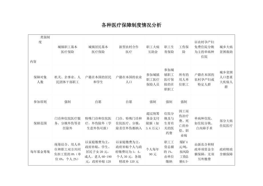 构建城乡一体化整合城乡医疗保障资源_第2页