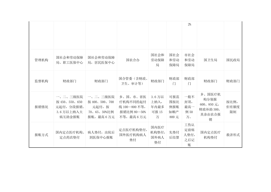 构建城乡一体化整合城乡医疗保障资源_第3页