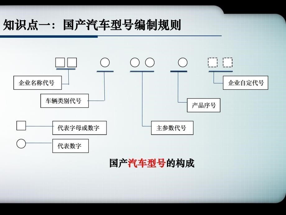 项目2汽车VIN与编制规则._第5页