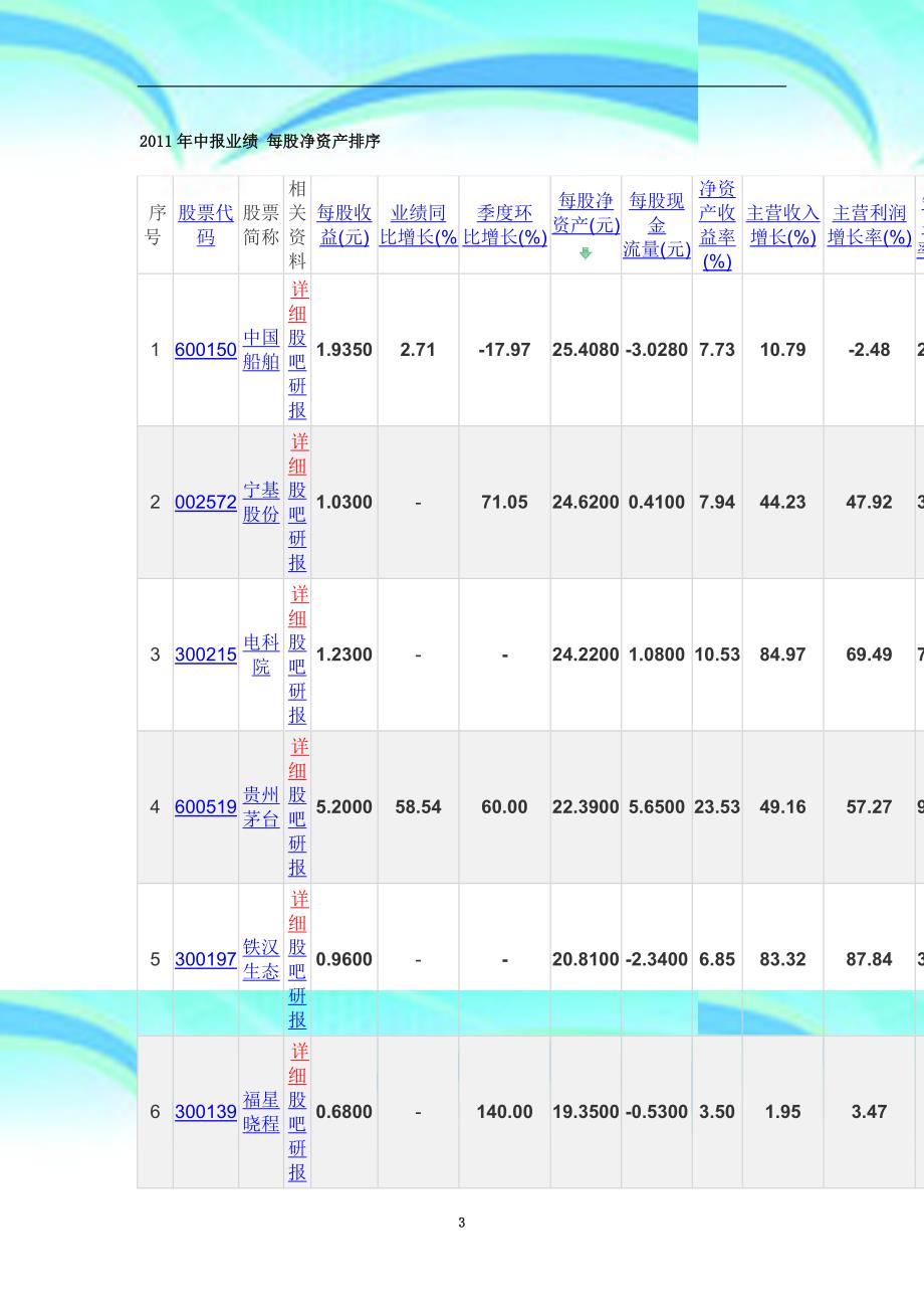 中报业绩每股净资产排序_第3页
