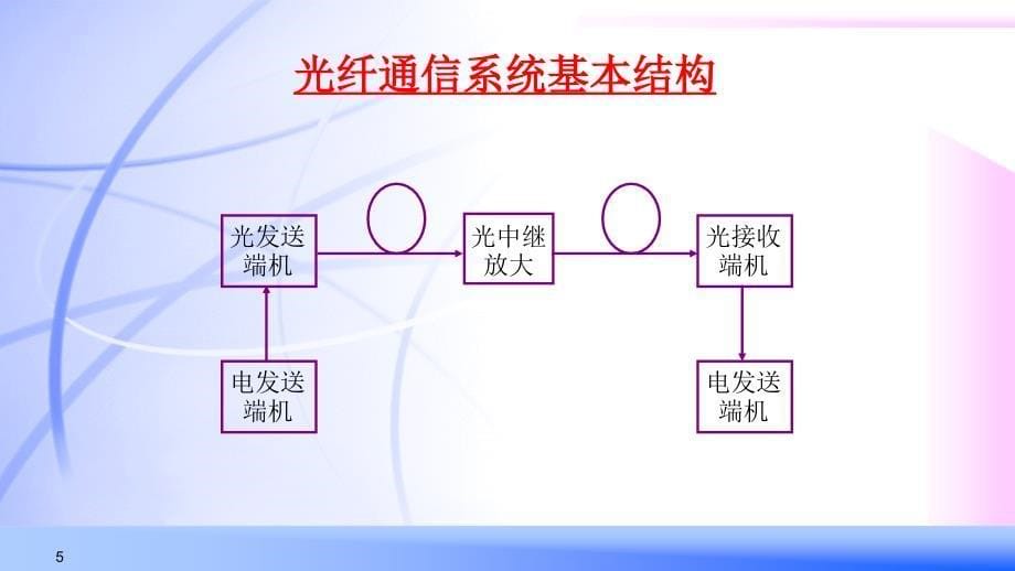 张伟刚-光纤光学原理与应用--第一章汇编_第5页