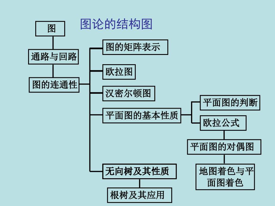 离散数学第七章 图论 习题课._第3页