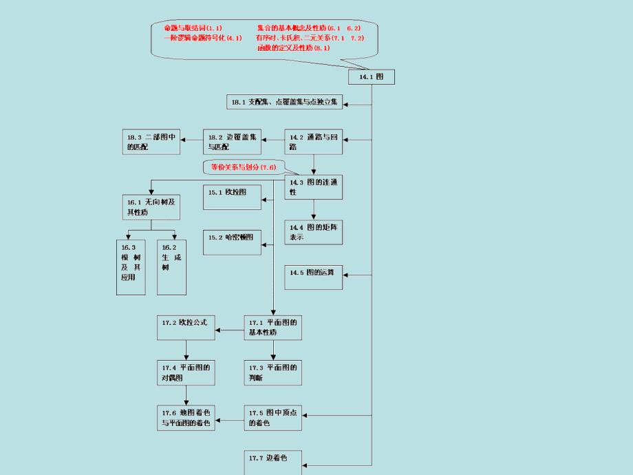 离散数学第七章 图论 习题课._第4页