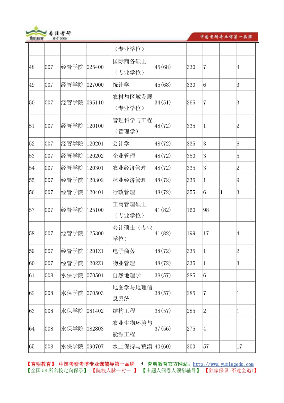 北京林业大学林学院地图学与地理信息系统专业考研招生人数 考研报录比 考研复试分数线 考研辅导_第4页