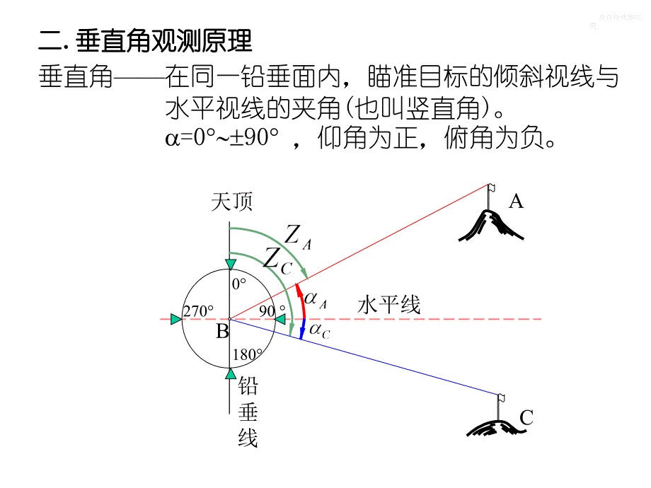 模块一 房地产测量基础知识(三)解析_第3页