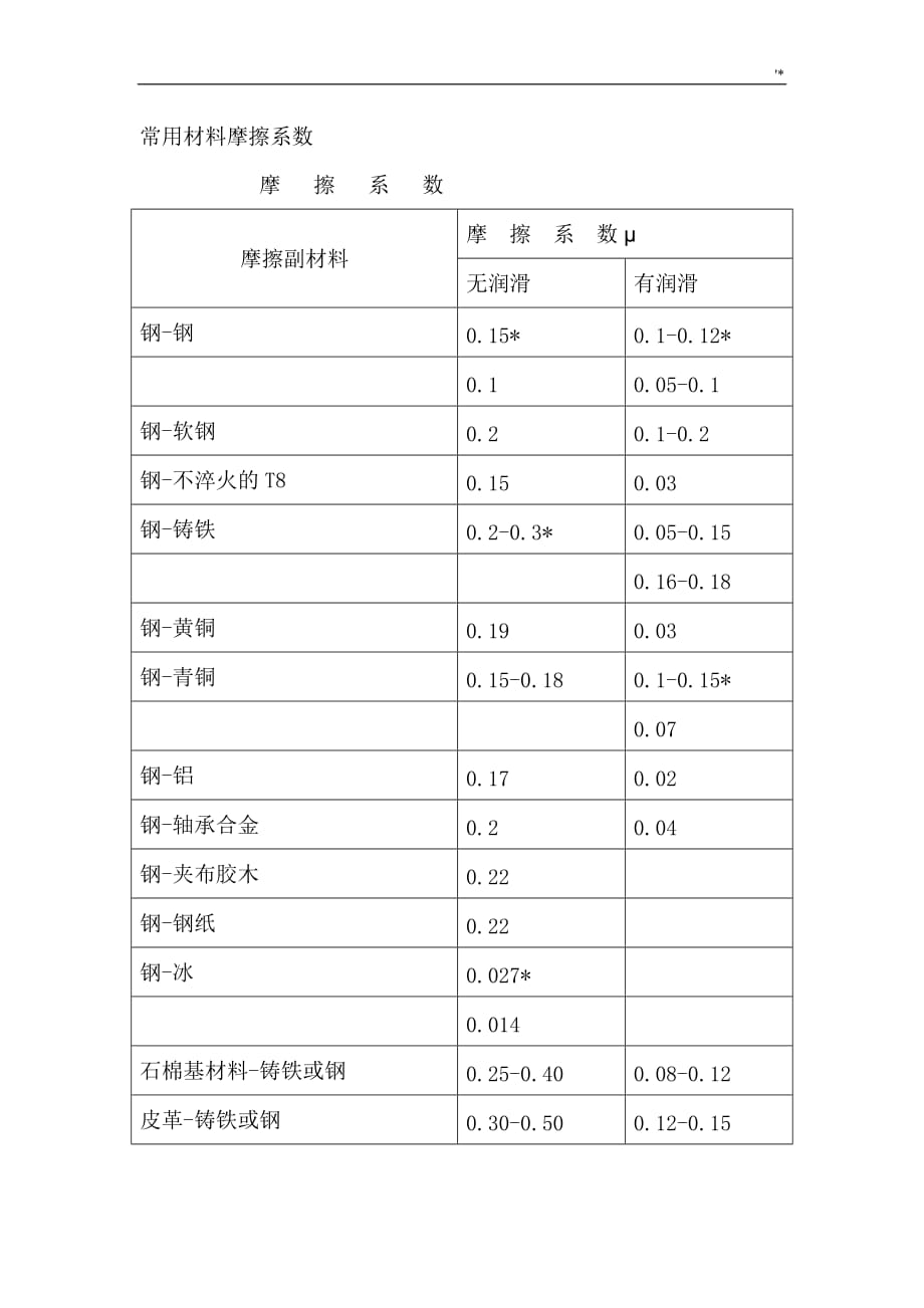 普通摩擦系数(参考总结)_第2页