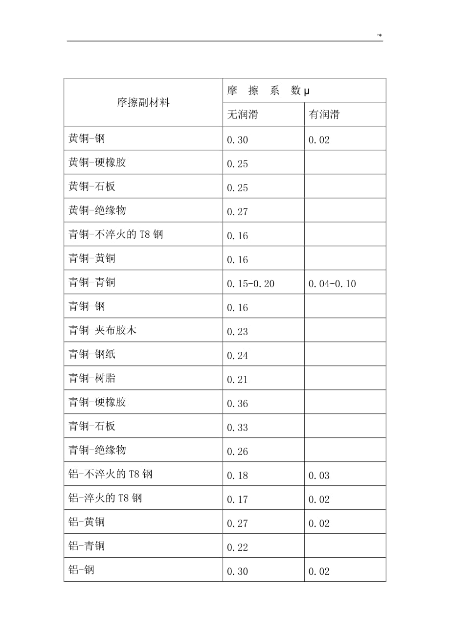 普通摩擦系数(参考总结)_第4页