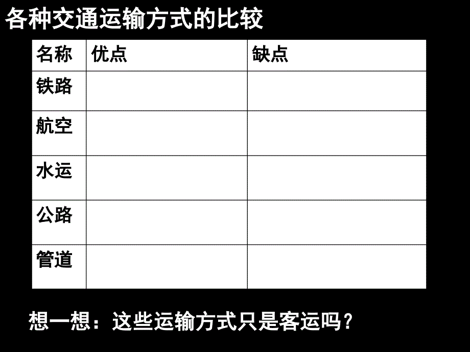 《初中地理》课件_中国的交通运输_第4页