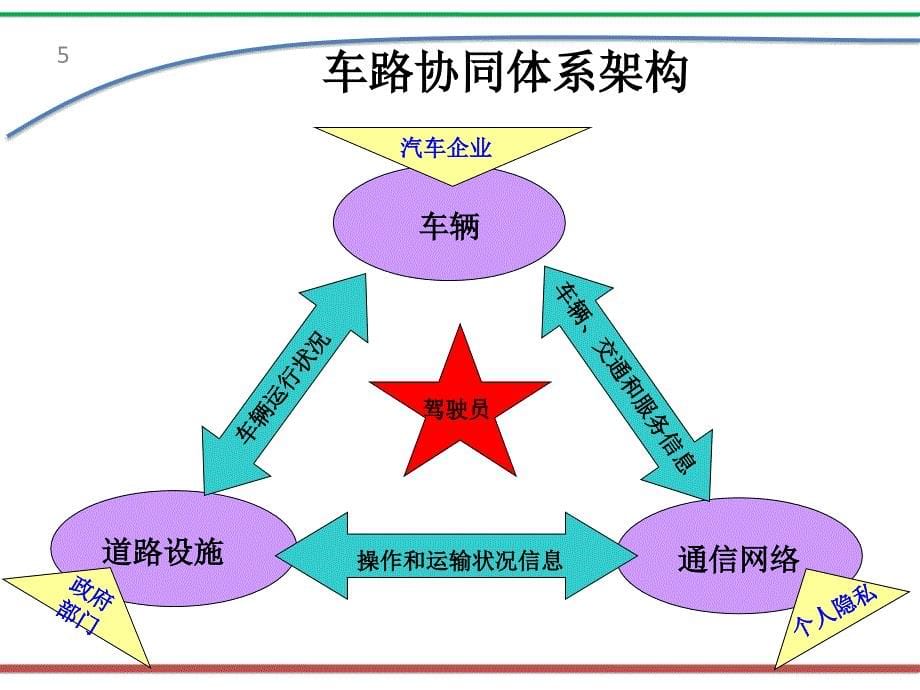 智能车路协同系统-(北航王云鹏)讲述_第5页