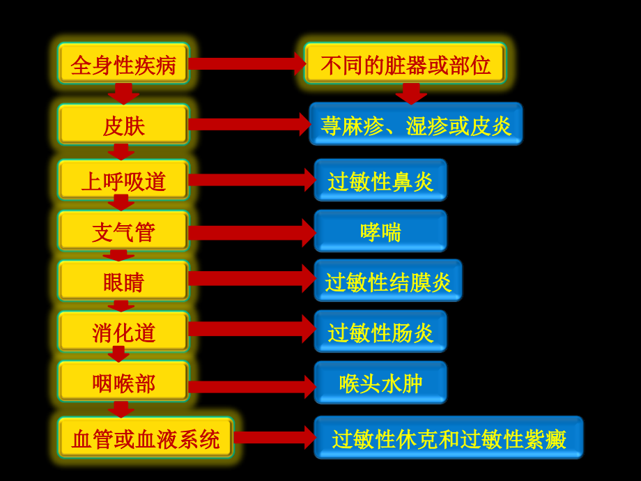 过敏性疾病的综合治疗PPT课件_第3页