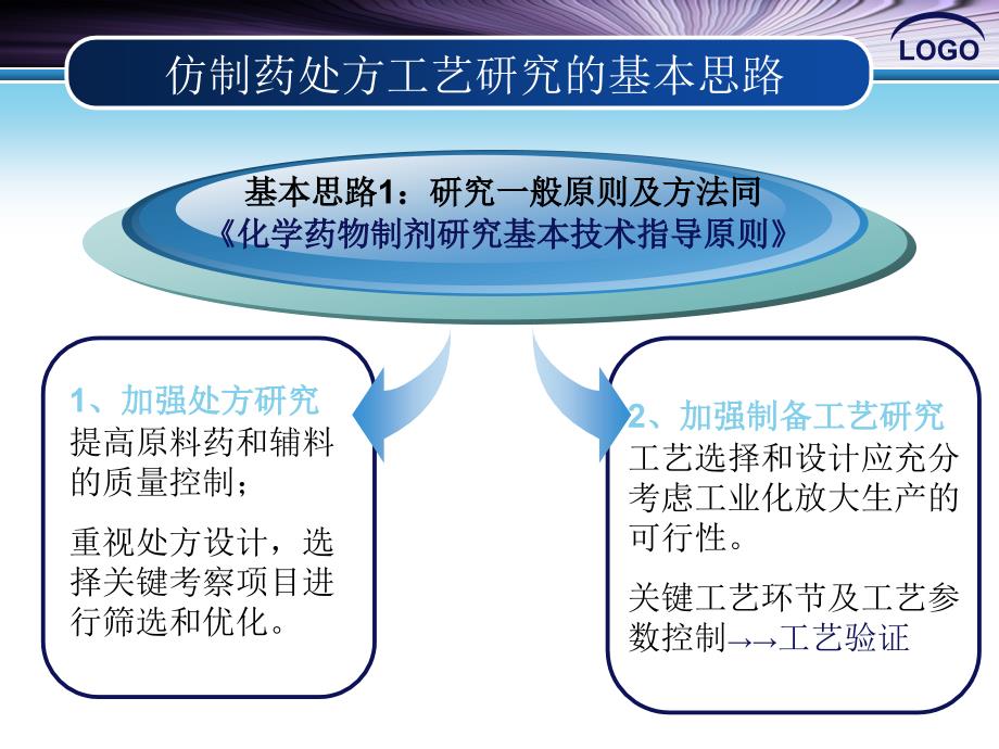 仿制制剂处方工艺研究_第4页