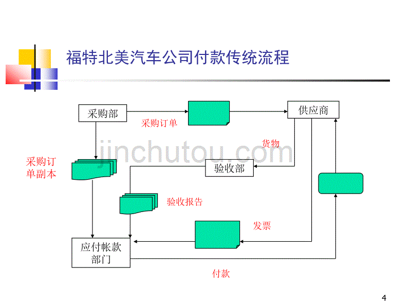 业务流程重组综述_第4页