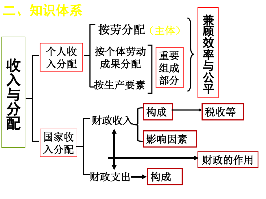 经济生活第三单元复习解析_第3页