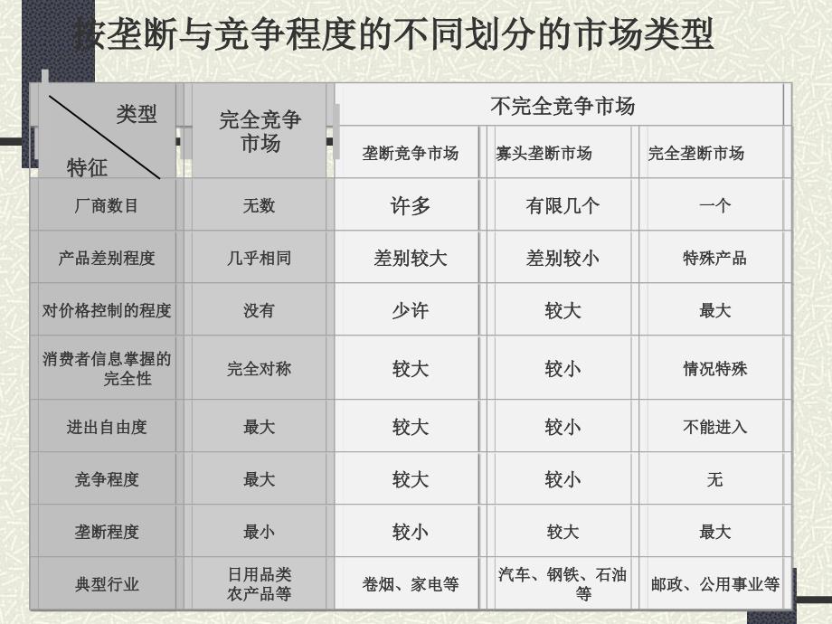 西方经济学第五章市场理论解析_第3页