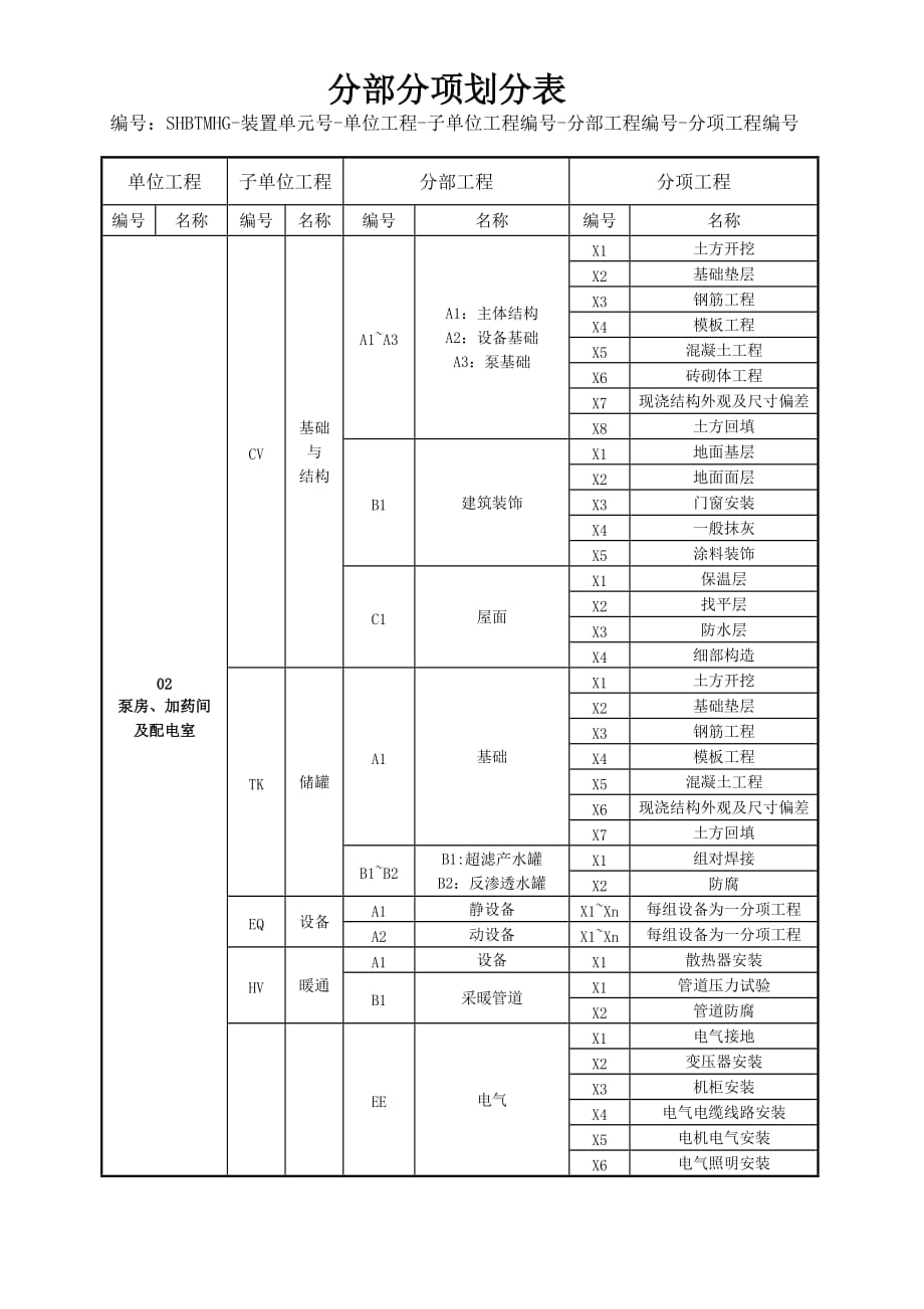 单位工程及分部分项划分表_第2页