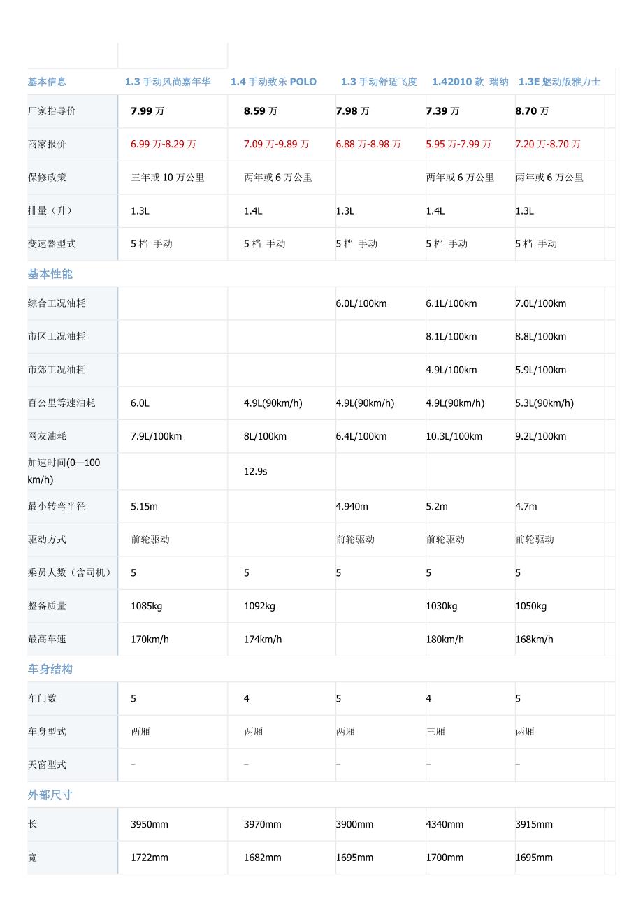 小型汽车基本信息对比表._第1页