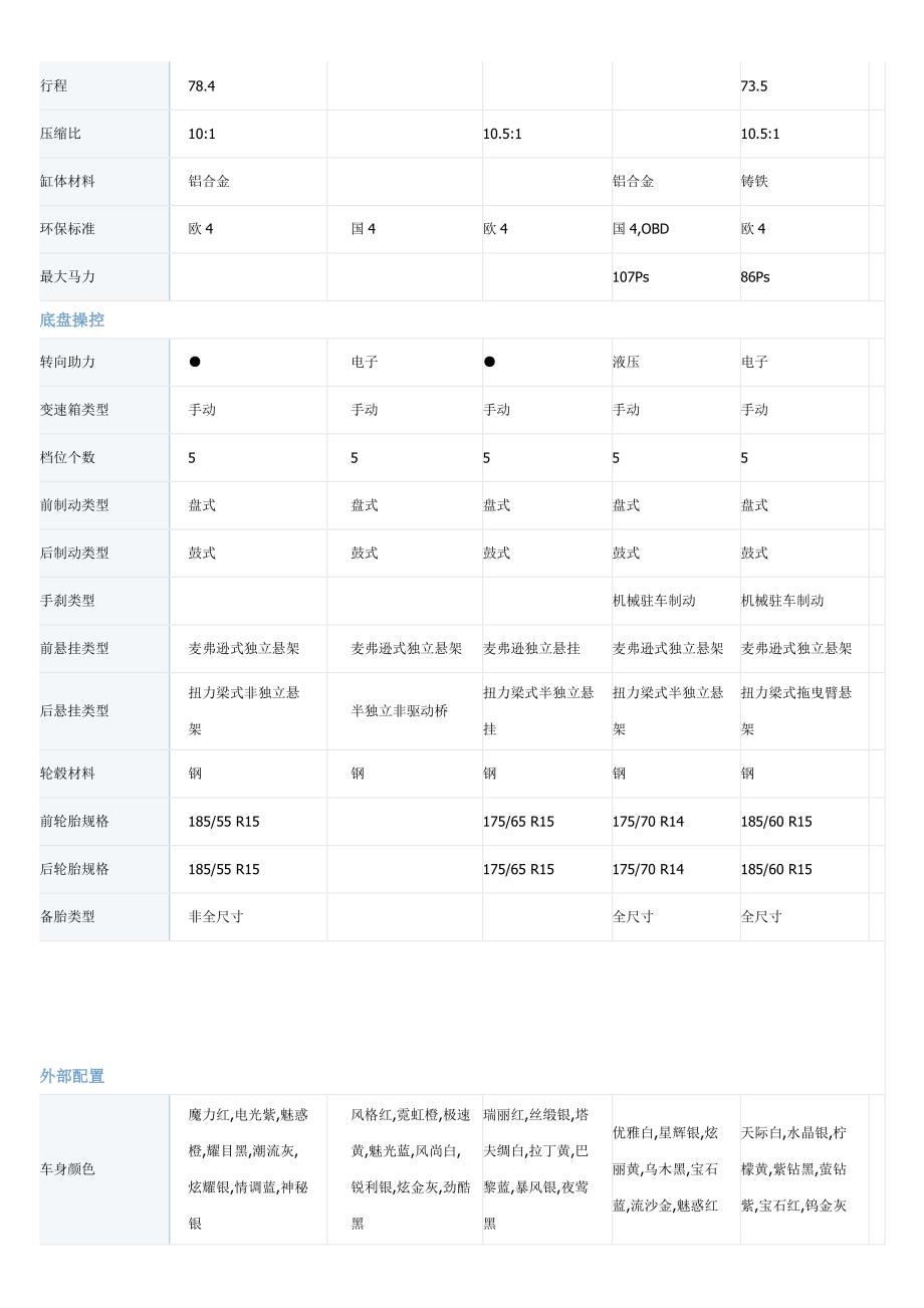 小型汽车基本信息对比表._第3页