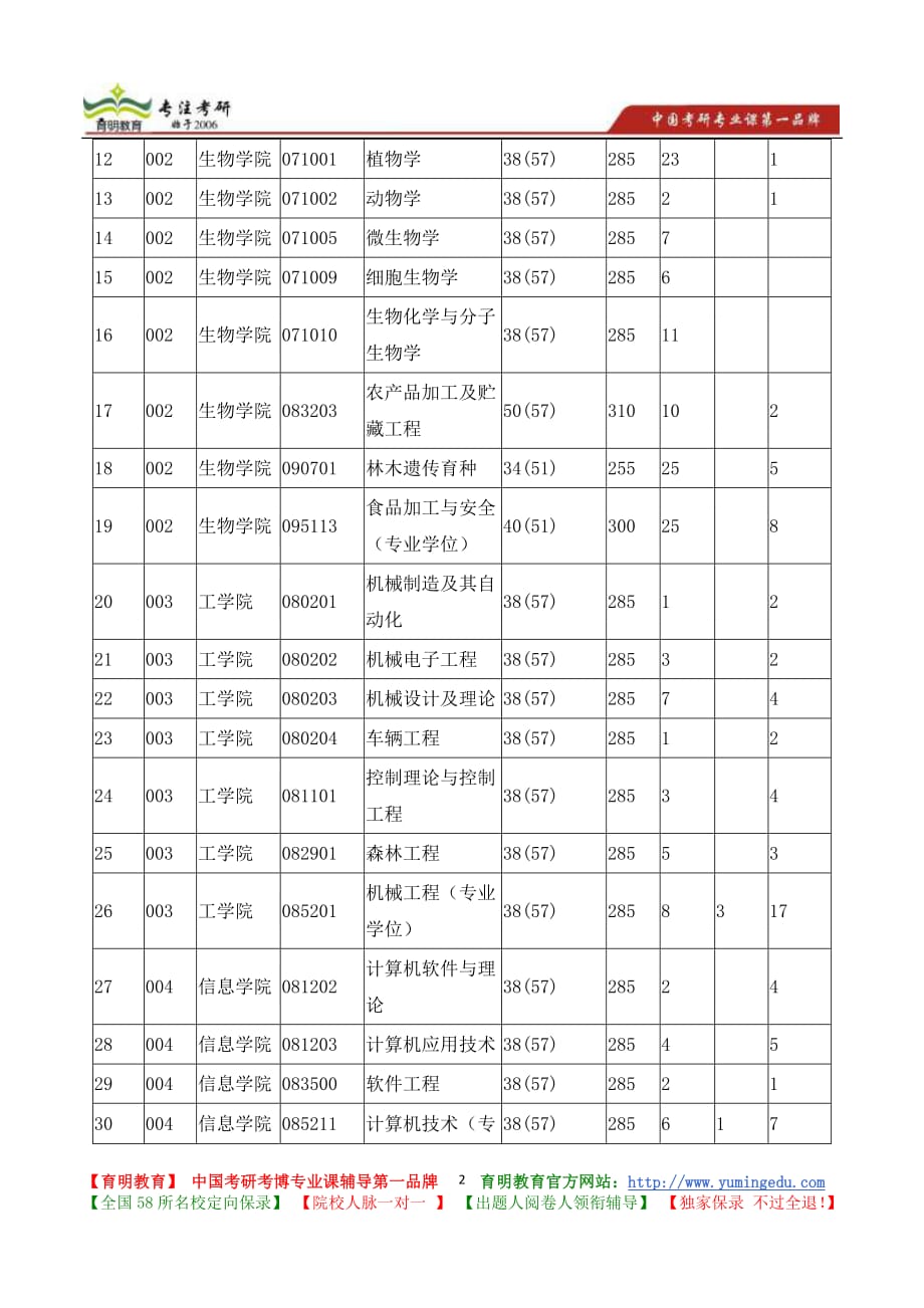 北京林业大学水保学院复合农林学专业考研报考人数统计 考研招生人数 考研内部信息_第2页