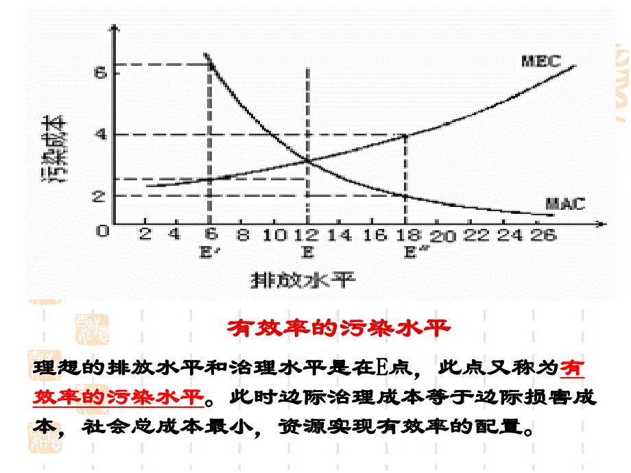 环境经济学12环境经济政策解析_第4页