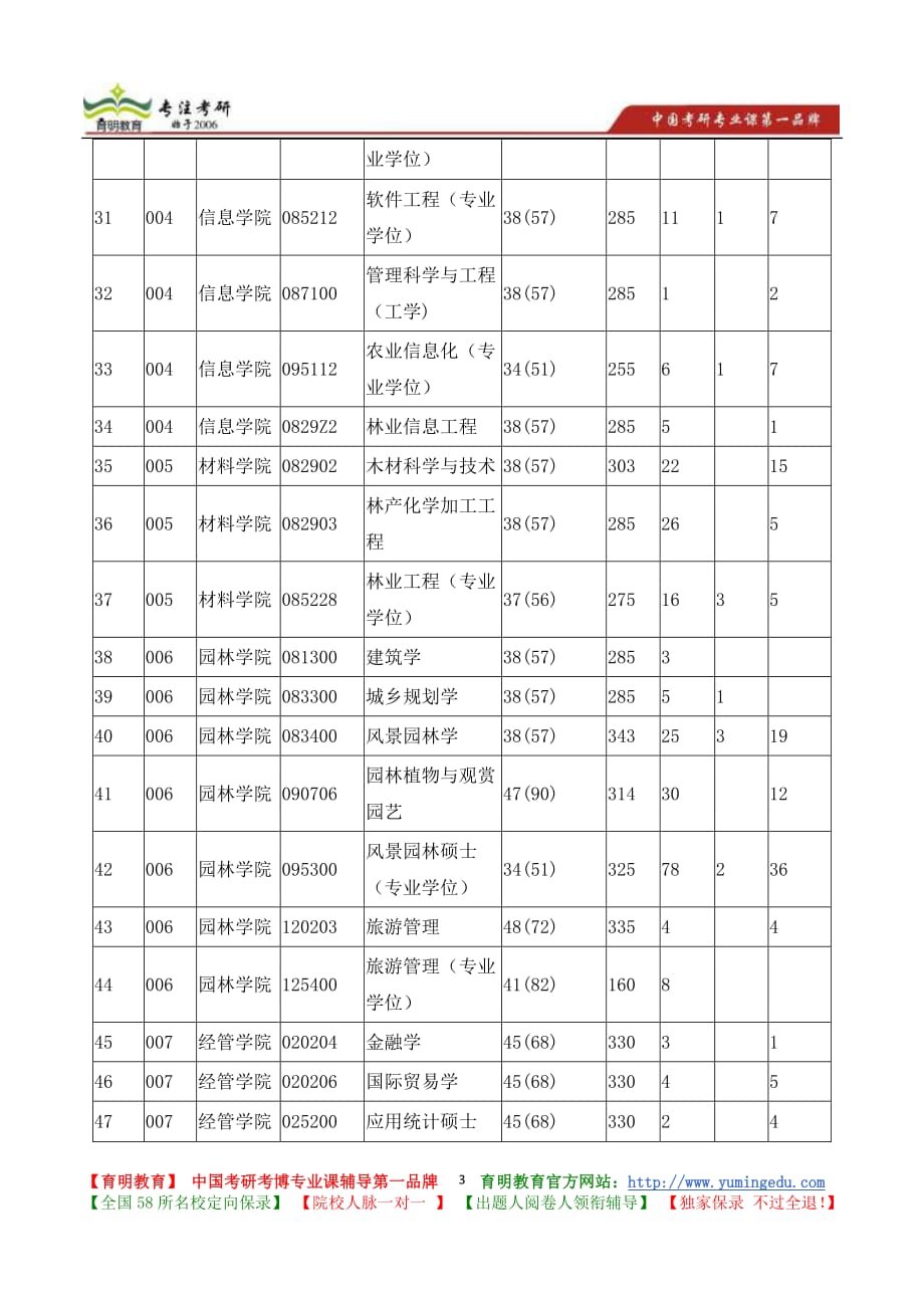 北京林业大学信息学院农业信息化专业学位专业考研招生人数 考研报录比 考研复试分数线 考研辅导_第3页