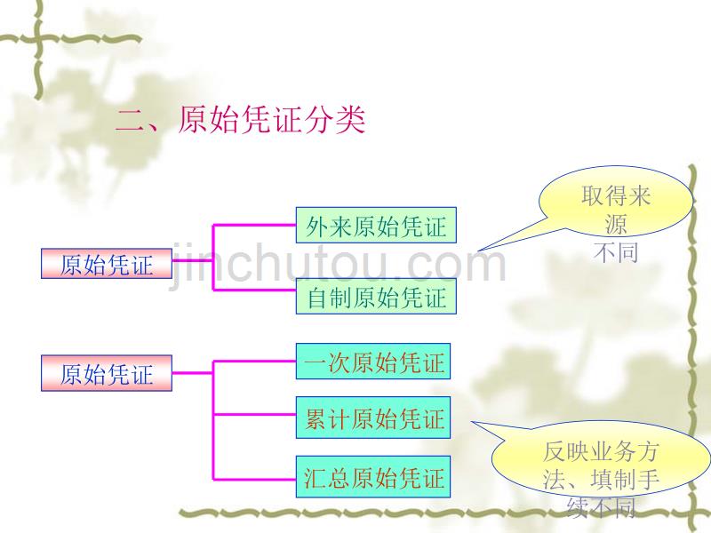 基础会计学全套课件_第六章_会计凭证(1)综述_第5页