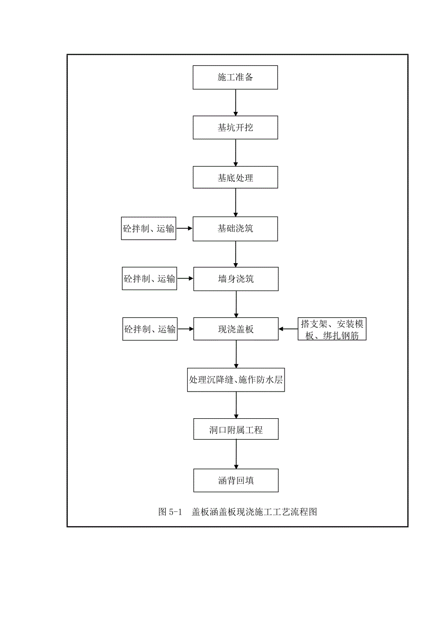 盖板涵施工作业指导书._第3页