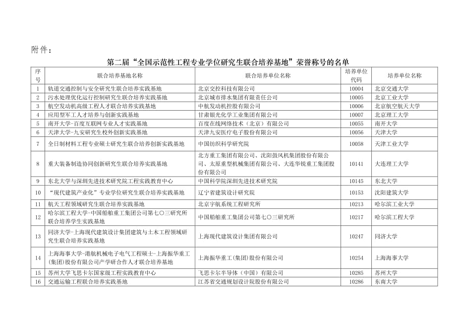 2016年第二届全国示范性工程专业学位研究生联合培养基地_第1页