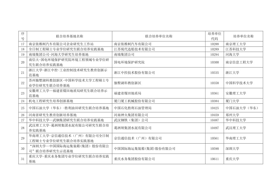 2016年第二届全国示范性工程专业学位研究生联合培养基地_第2页