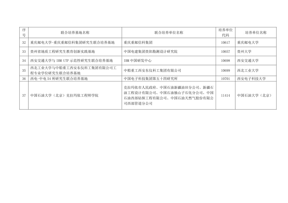 2016年第二届全国示范性工程专业学位研究生联合培养基地_第3页