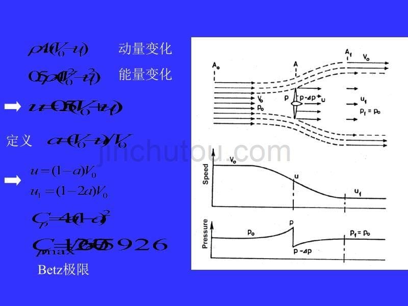 风力机气动设计技术._第5页