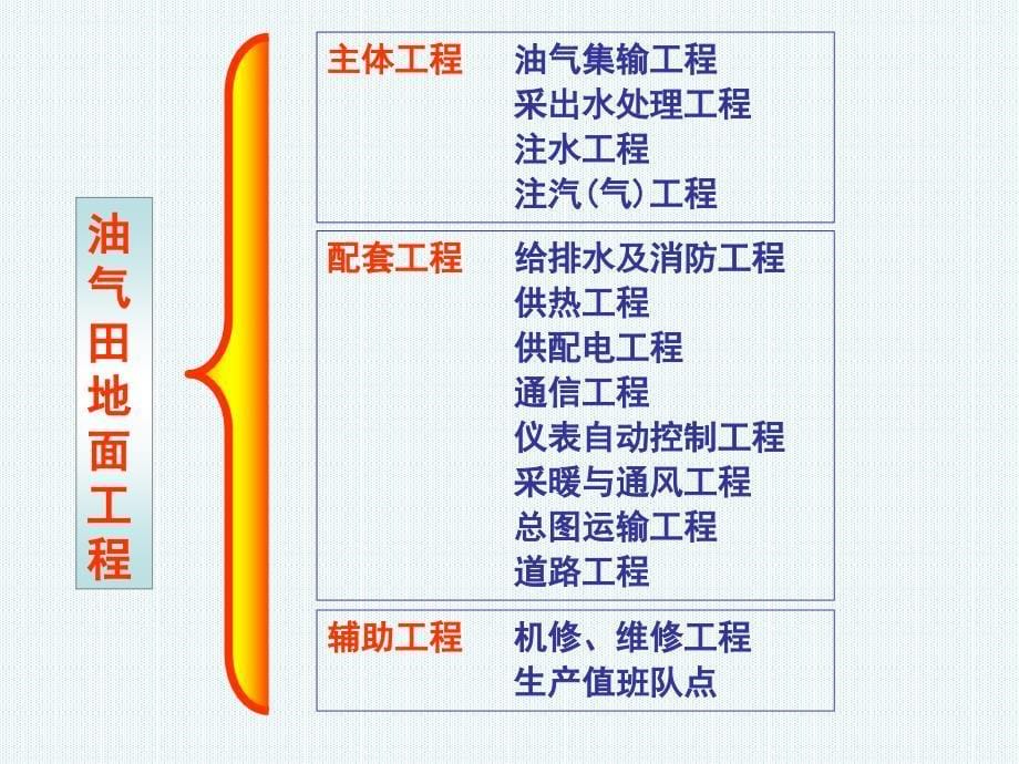 油气田地面工程编制要求解析_第5页