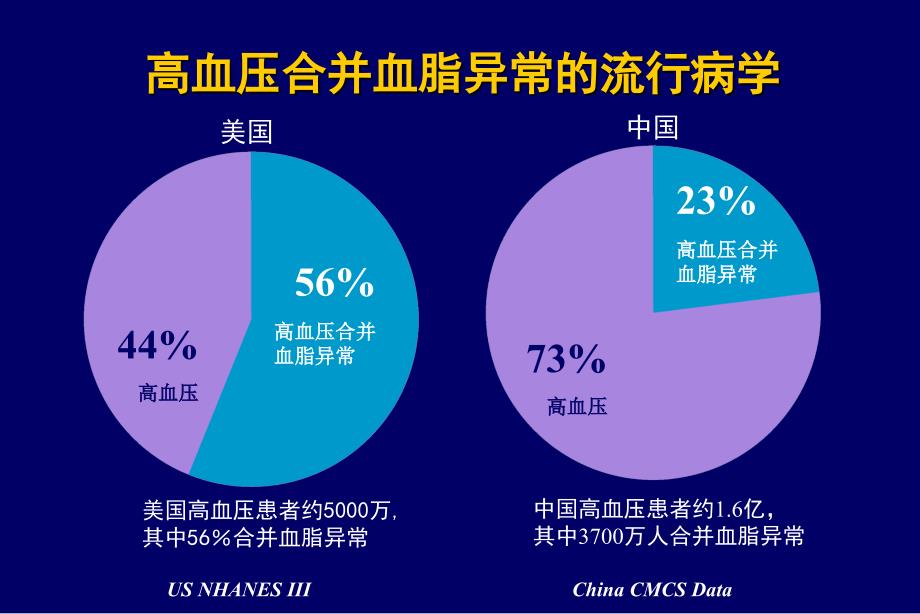 血脂异常与高血压——冠心病患者不容忽视危险因素_第4页