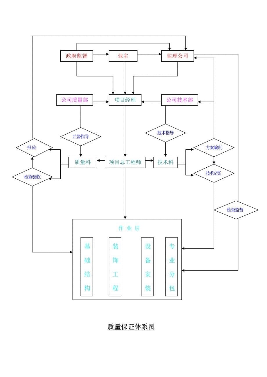 综合楼-质量管理、质量保证体系及质量保证措施_第5页
