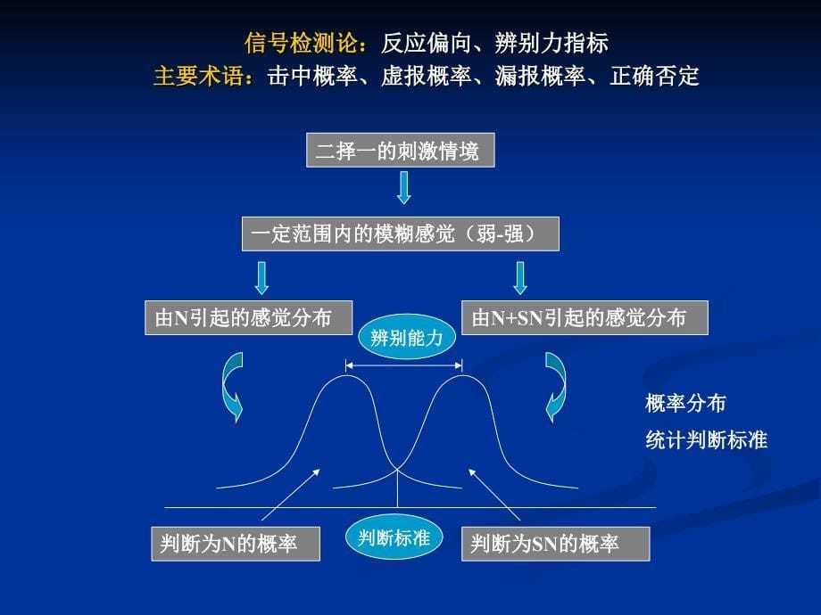 信号检测论的原理._第5页