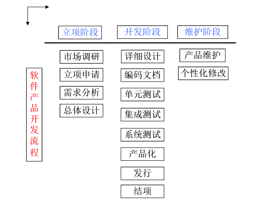 软件开发流程解析_第3页