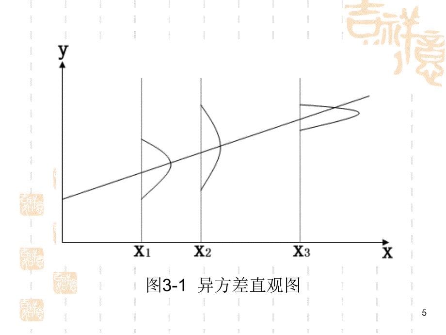 金融计量学 异方差和自相关解析_第5页