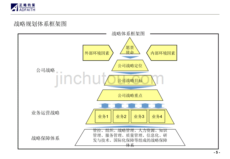 01_战略咨询手册_战略规划设计篇_第5页