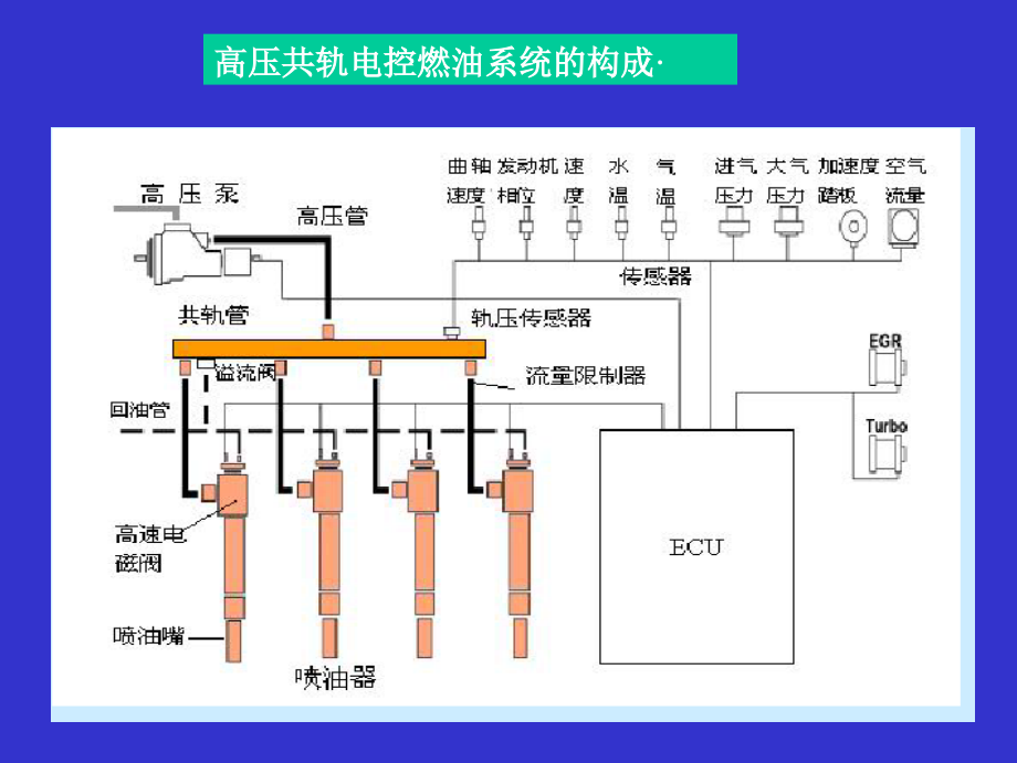 共轨系统工作原理及控制解析_第3页