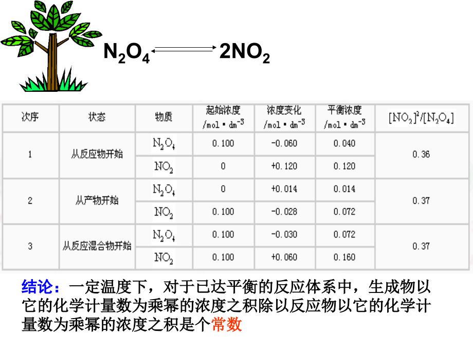 人版化学选修四_化学平衡常数_第2页