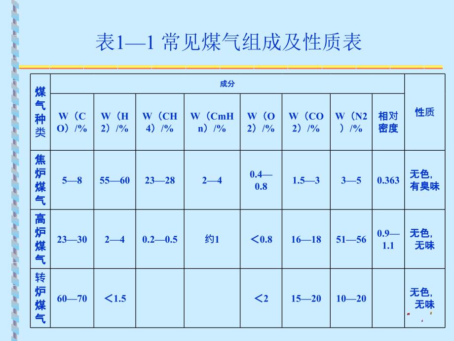 煤气安全防护教材[1]._第3页